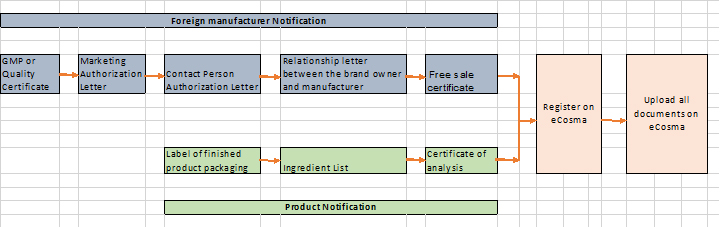 eCOSMA cosmetic product registration process