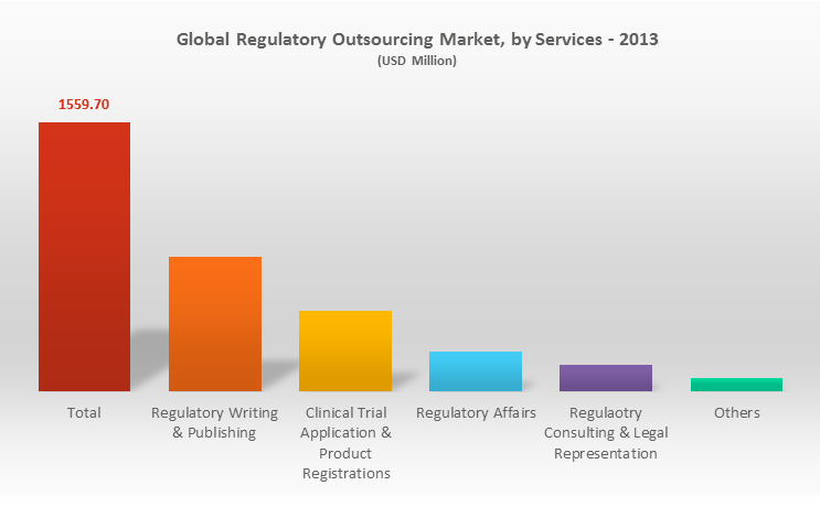 Regulatory Outsourcing Trends