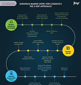 European Market-Entry for Cosmetics the 3-Step Approach