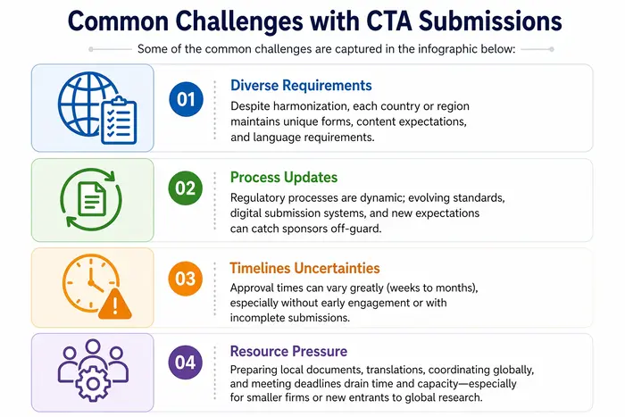 Clinical Trial Application (CTA) Submissions: Global Practices and the Value of a Regulatory Partner