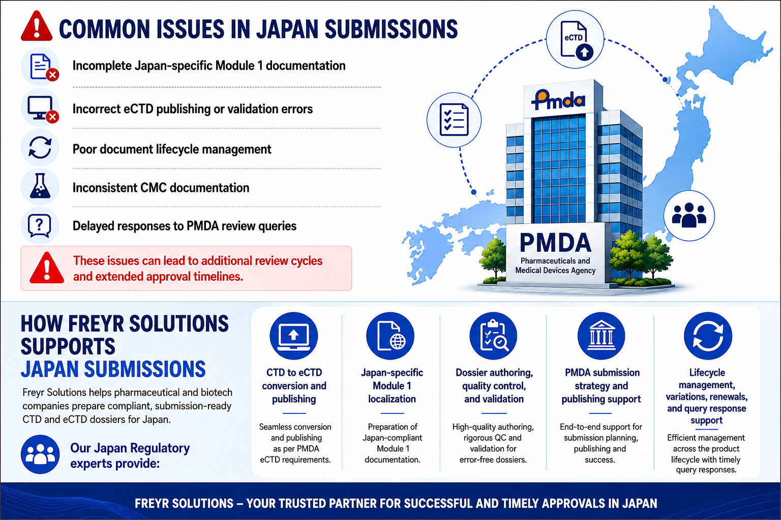 CTD vs eCTD for Japan Submissions: What Format Does PMDA Require?