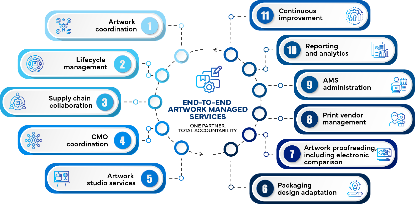 Strategic Artwork Outsourcing - One Owner, One Accountability