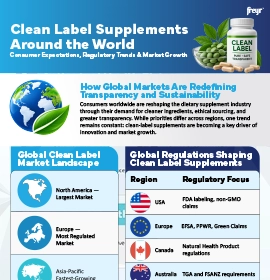 Clean Label Supplements Around the World