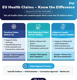 EU Health Claims – Know the Difference
