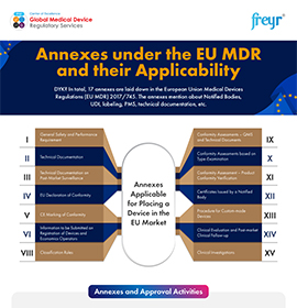 Annexes under the EU MDR and their Applicability