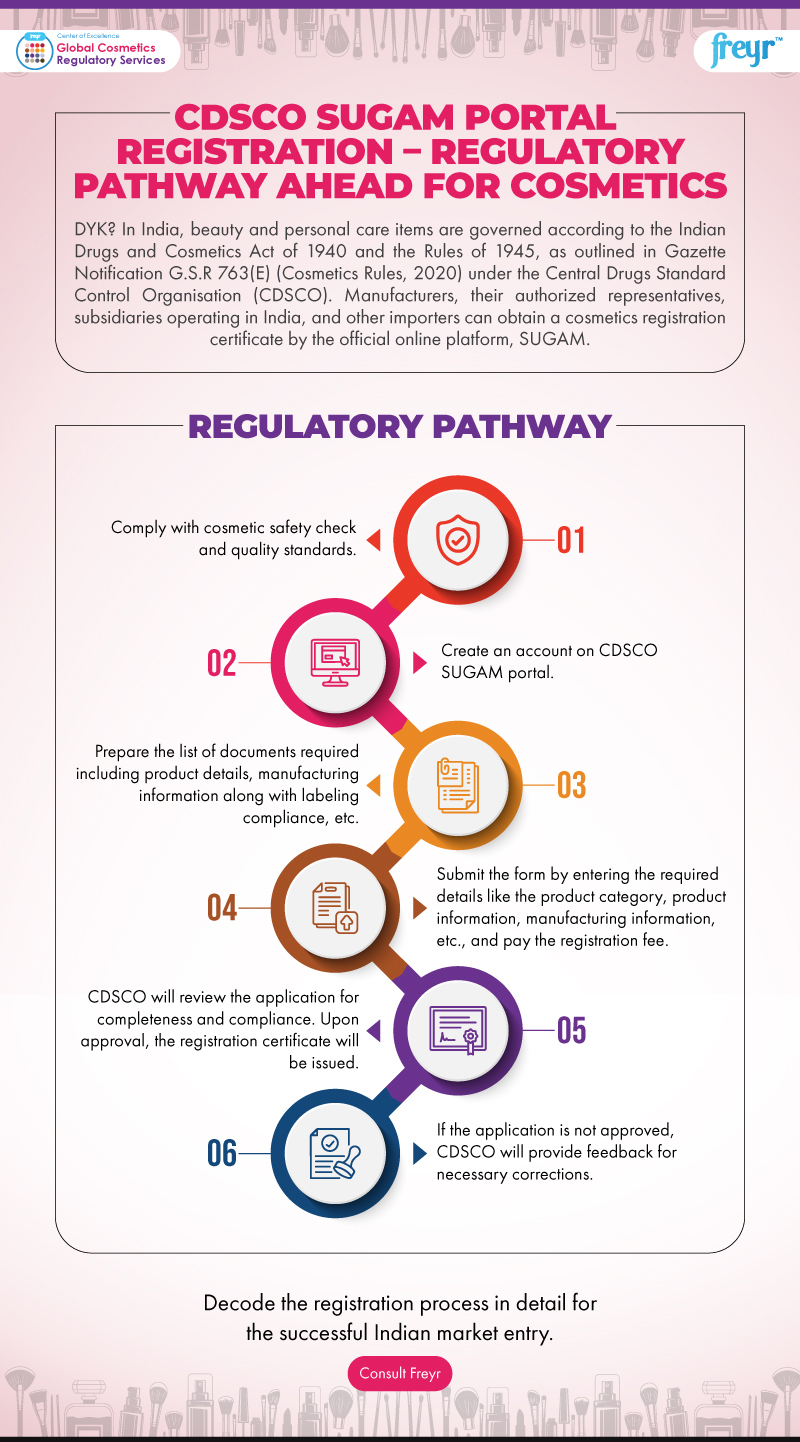 CDSCO SUGAM Portal Registration – Regulatory Pathway Ahead for Cosmetics