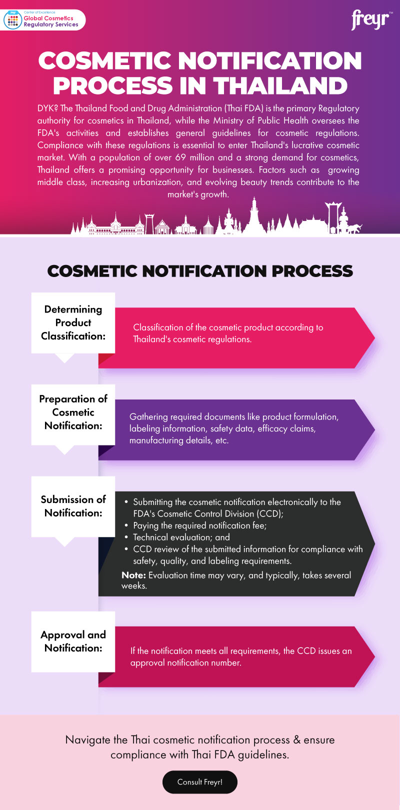 Cosmetic Notification Process in Thailand