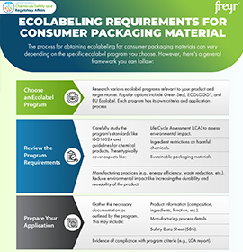Ecolabeling Requirements for Consumer Packaging Material