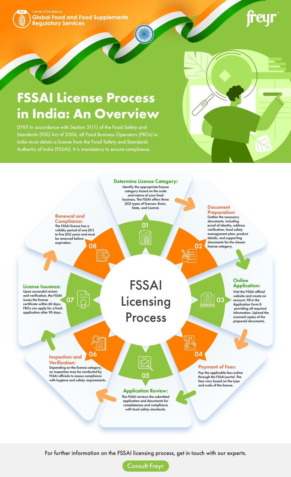 FSSAI License Process in India An Overview