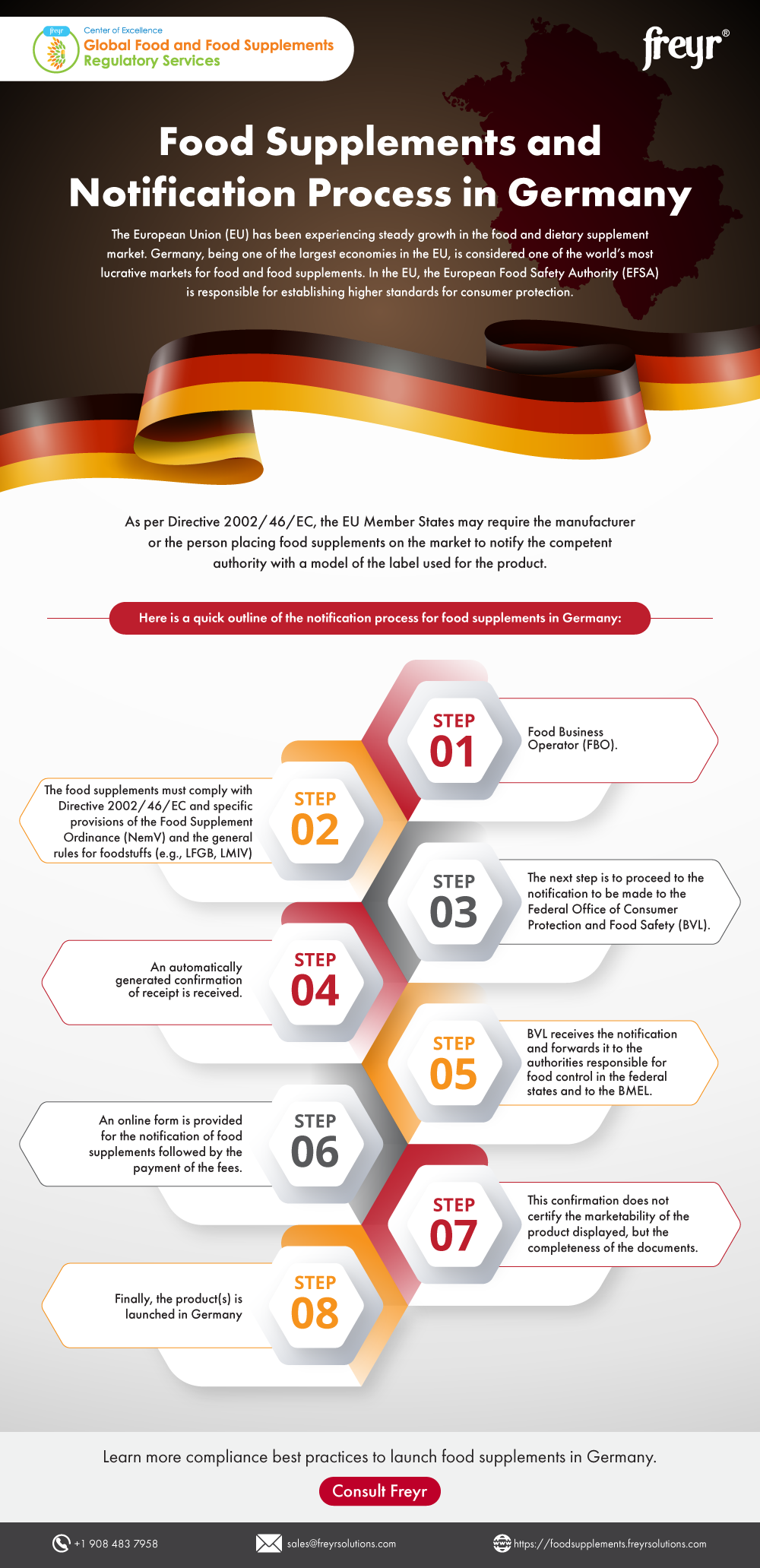 Food Supplements and Notification Process in Germany