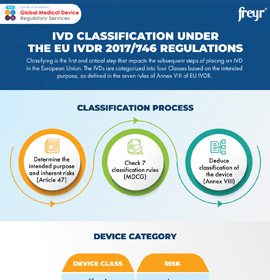 IVD Classification under the EU IVDR 2017/746 Regulations