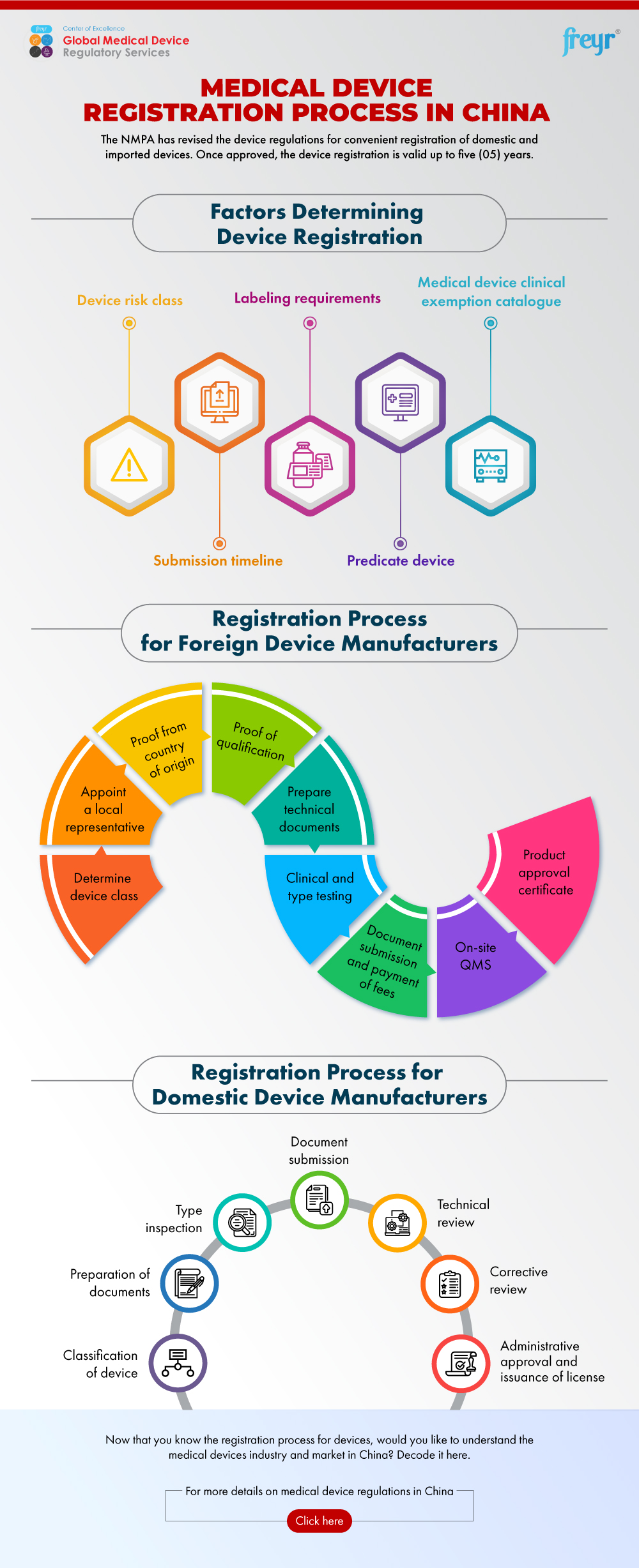 Medical Device Registration Process in China