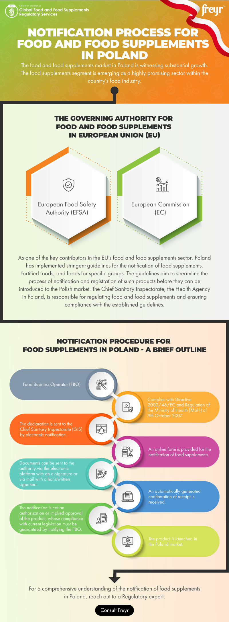 Notification Process for Food and Food Supplements in Poland