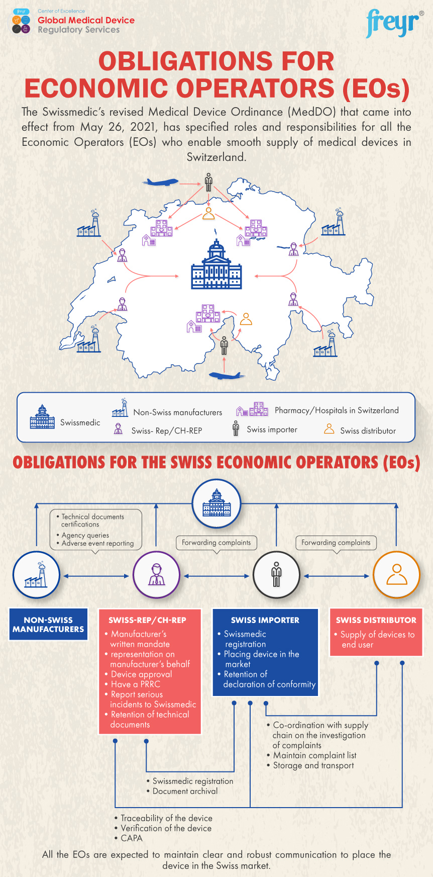Obligations for Economic Operators EOs