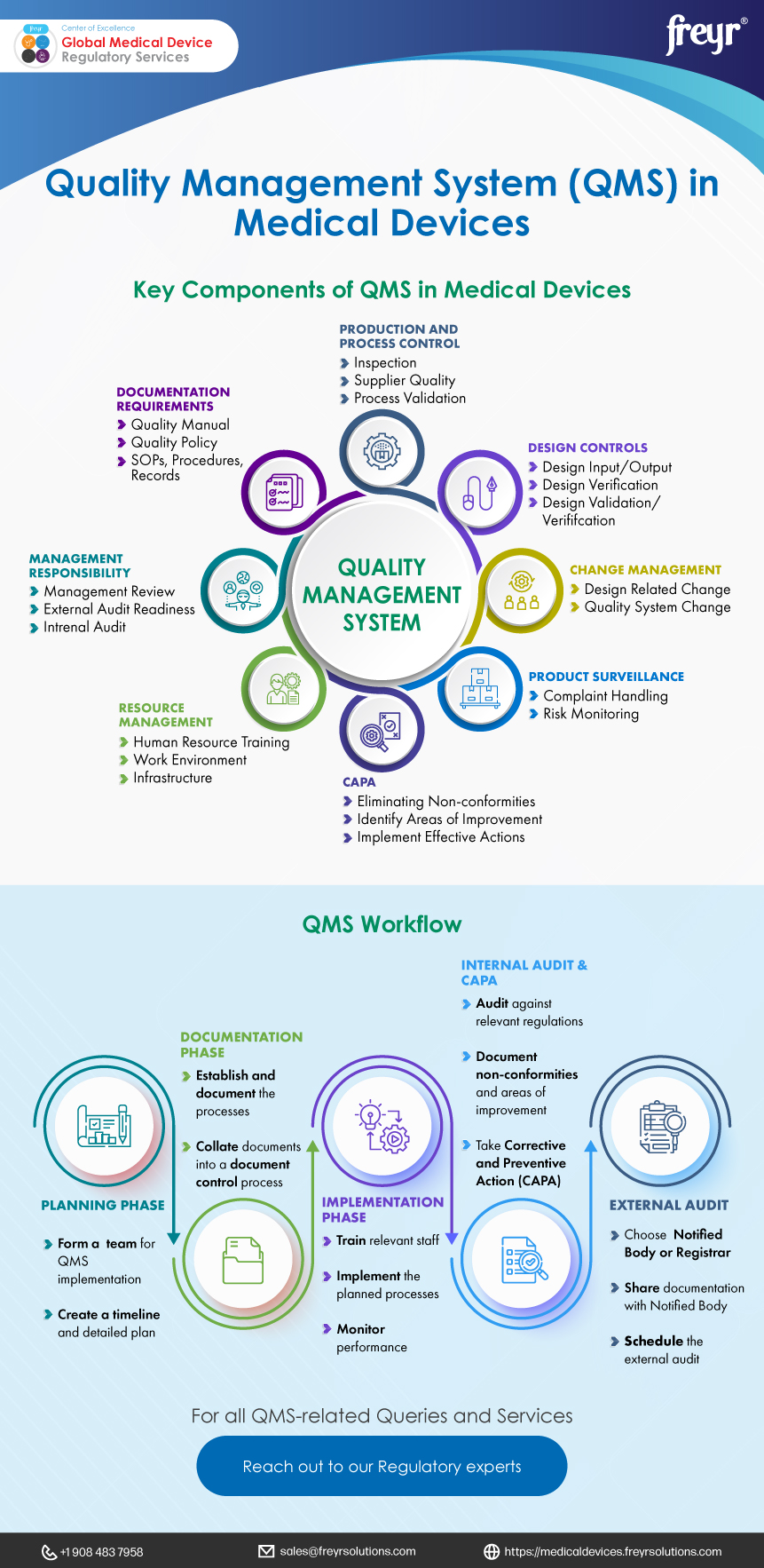 Quality Management System (QMS) in Medical Devices