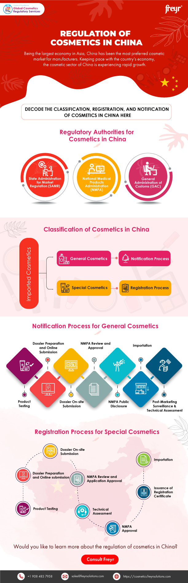 Regulation of Cosmetics in China