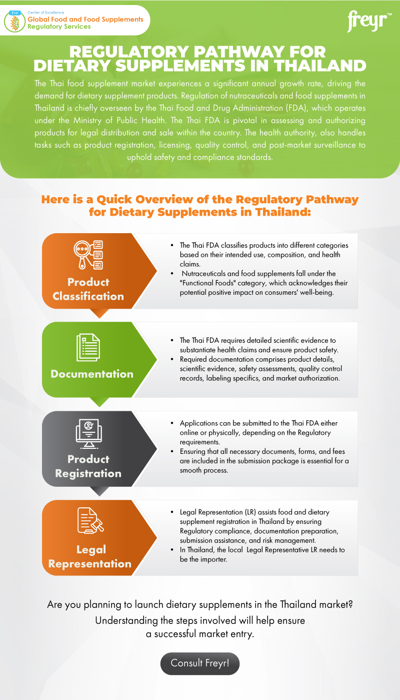 Regulatory Pathway for Dietary Supplements in Thailand

