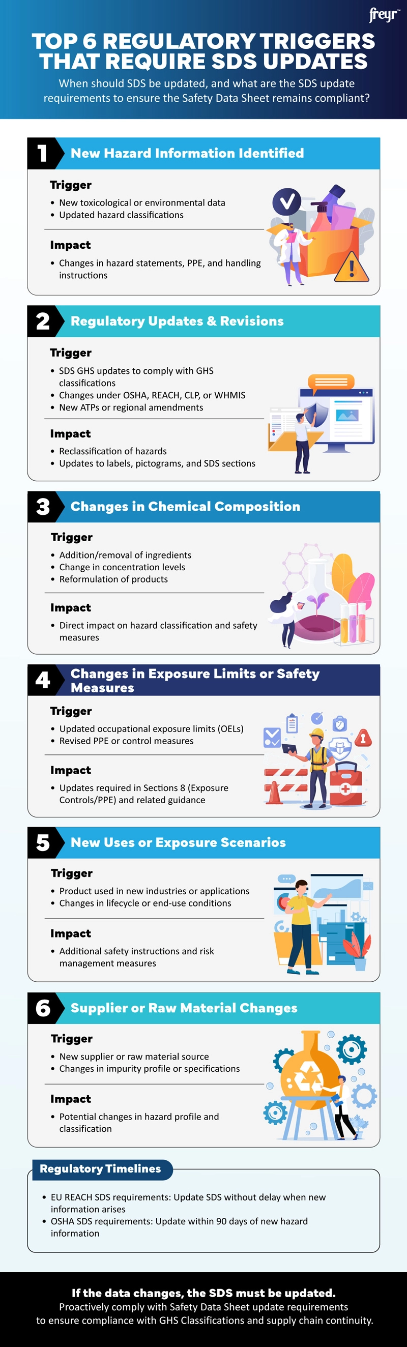 Top 6 Regulatory Triggers That Require SDS Updates