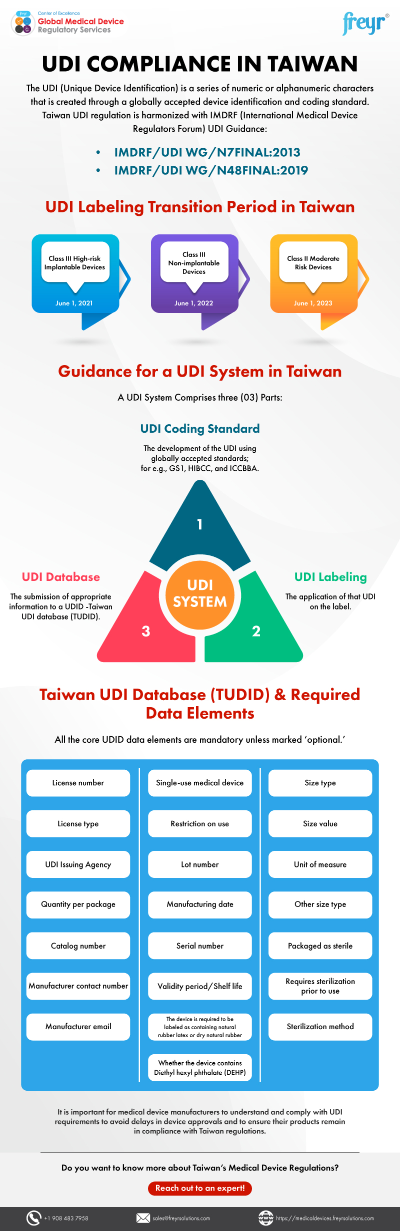 UDI Compliance in Taiwan