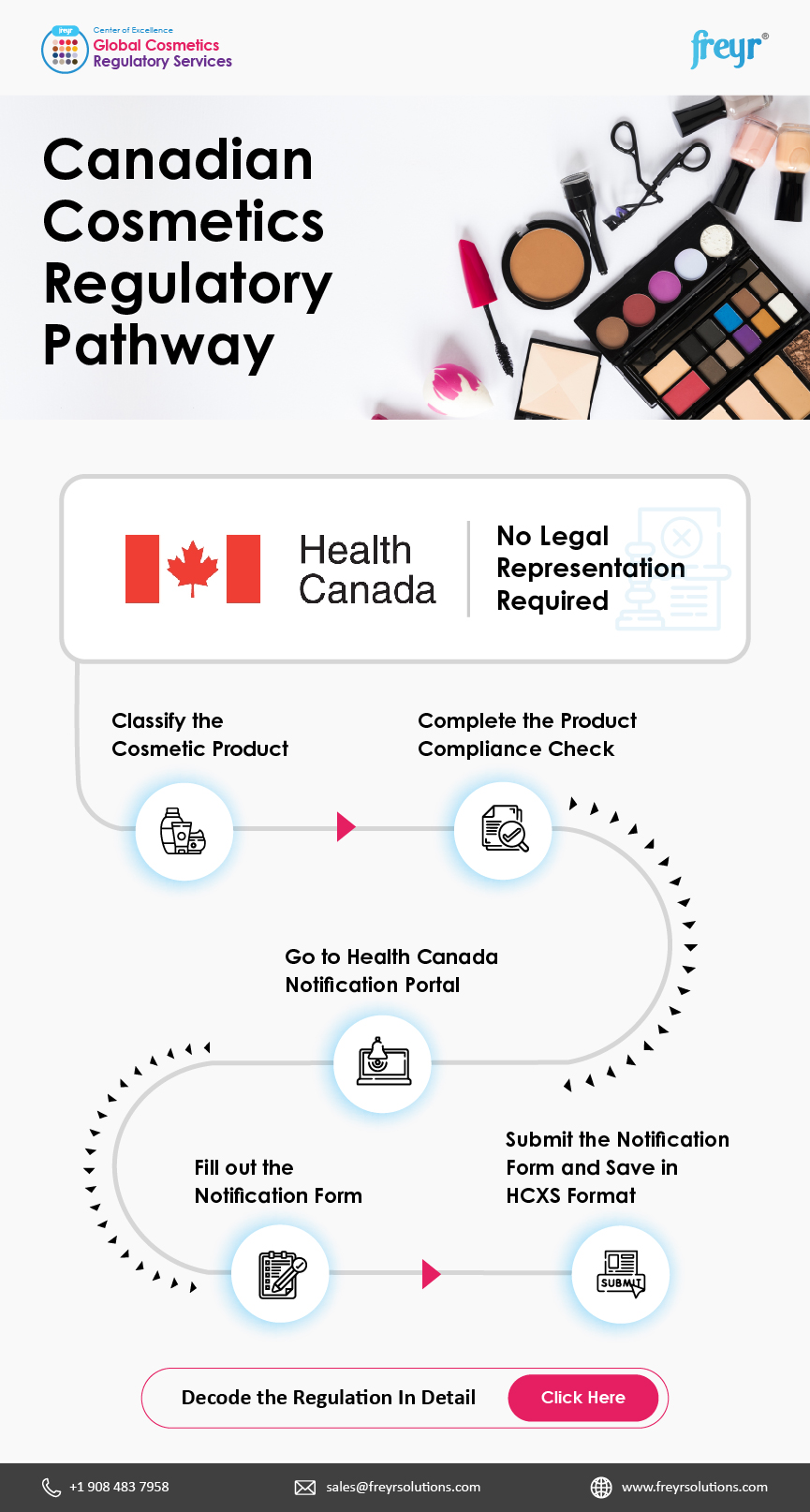 Canadian Cosmetics Regulatory Pathway