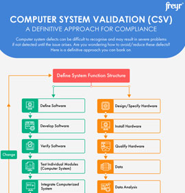 Computer System Validation(CSV) - A Definitive Approach for Compliance