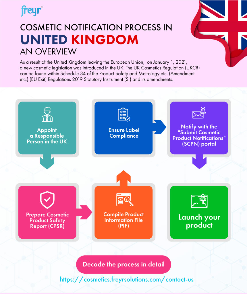 Cosmetic Notification Process in United Kingdom