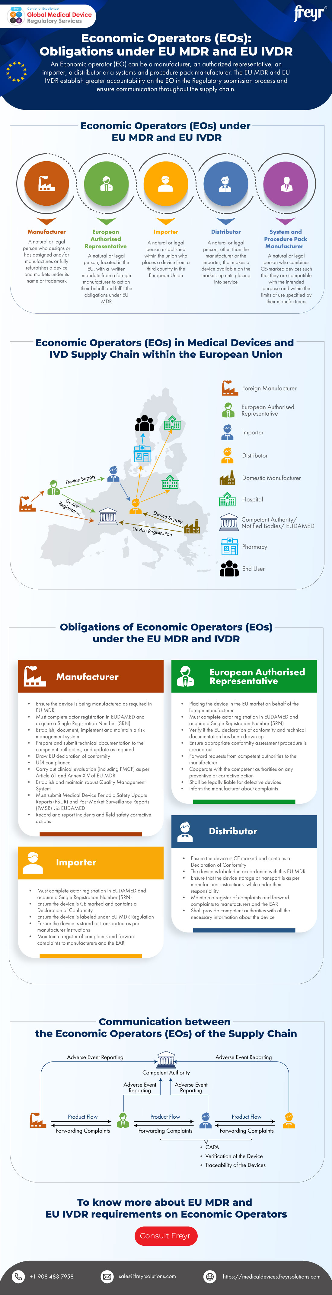 Economic Operators (EOs): Obligations under EU MDR and EU IVDR