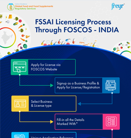 FSSAI Licensing Process Through FOSCOS- INDIA