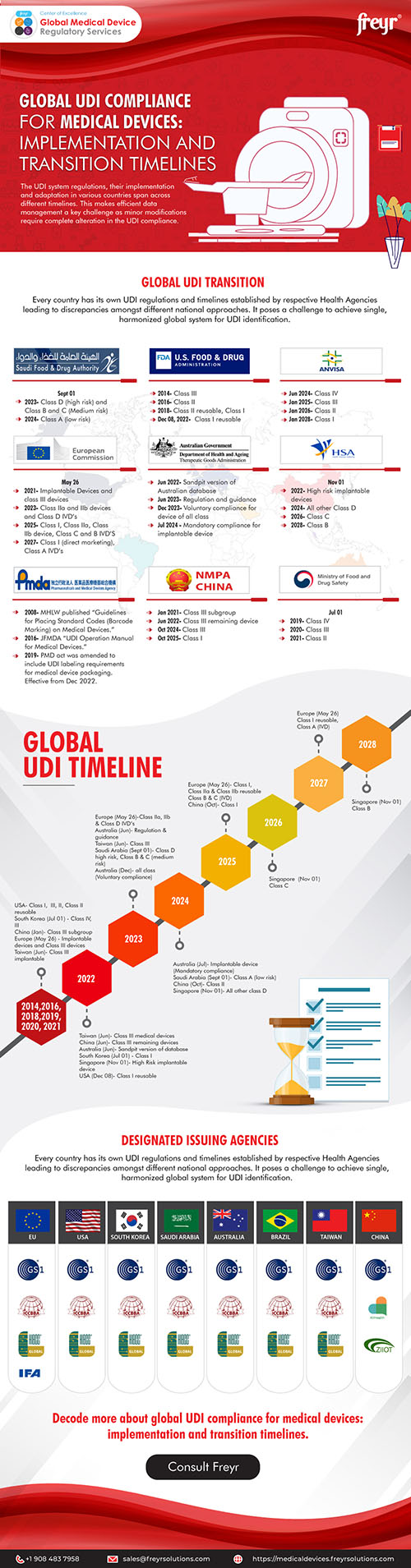 Global UDI Compliance for Medical Devices: Implementation and Transition Timelines