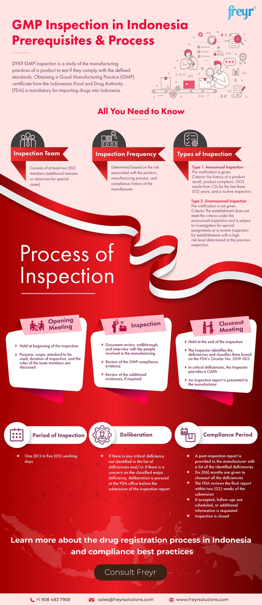 GMP Inspection in Indonesia Prerequisites & Process