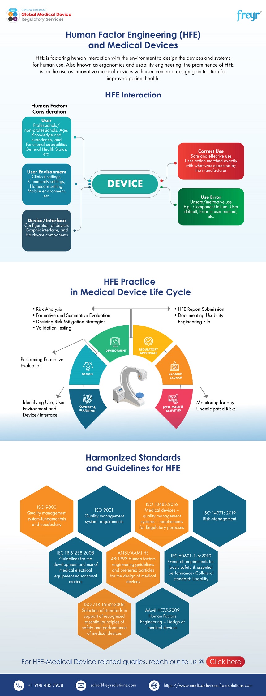 Human Factor Engineering (HFE) and Medical Devices