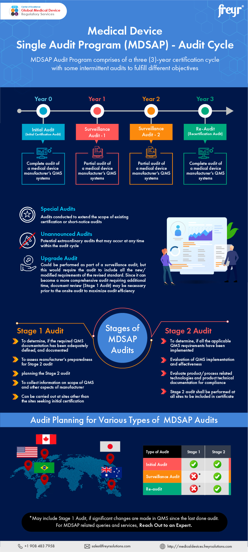 Medical Device Single Audit Program (MDSAP) – Audit Cycle