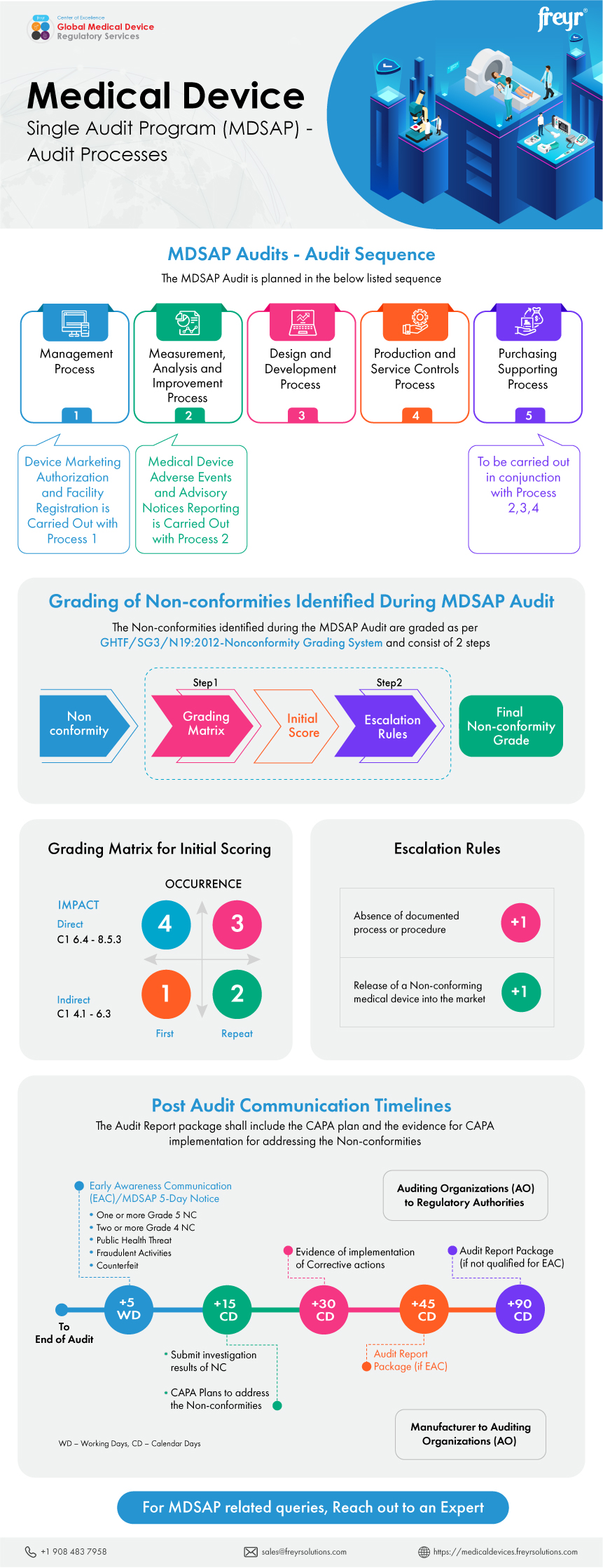  Medical Device Single Audit Program (MDSAP) - Audit Processes