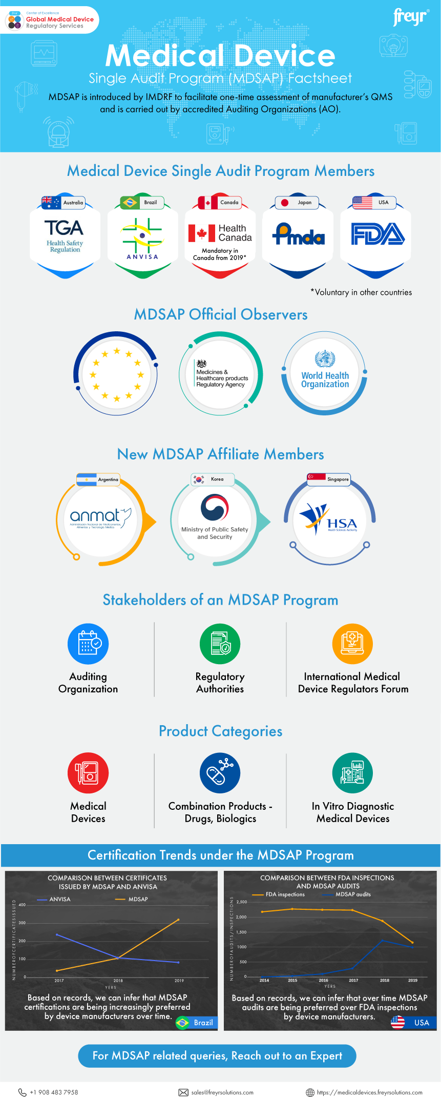 Medical Device Single Audit Program (MDSAP) Factsheet