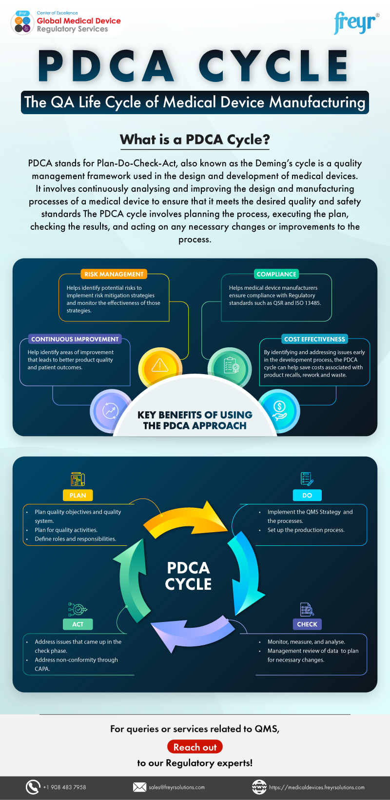 PDCA Cycle-The QA Lifecycle of Medical Device Manufacturing