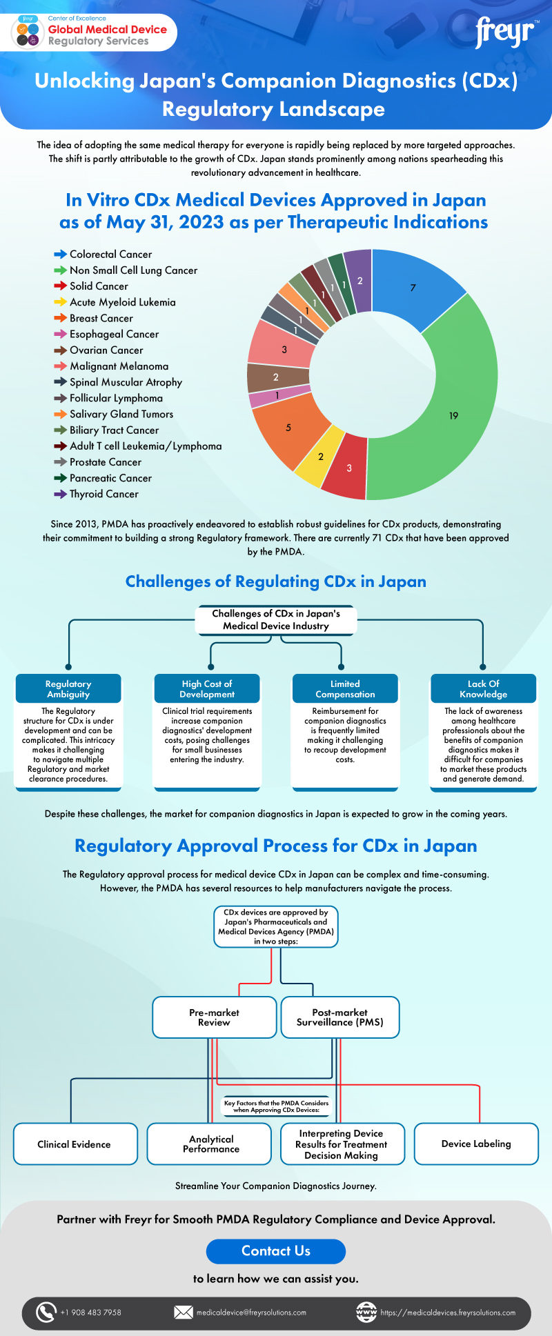 Unlocking Japan's Companion Diagnostics (CDx) Regulatory Landscape