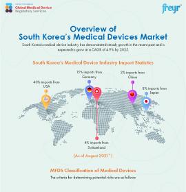 Aperçu du marché des dispositifs médicaux en Corée du Sud