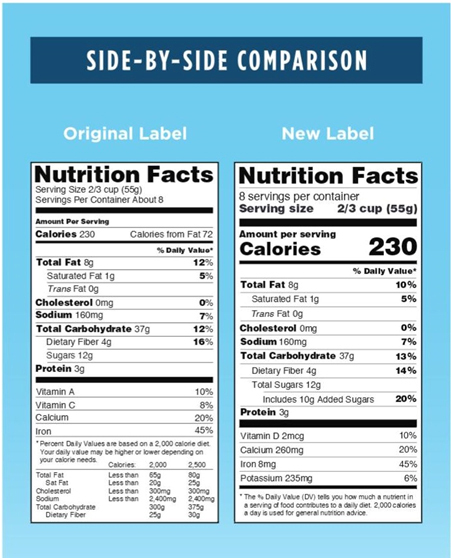 12 Major Changes of FDA's New Nutrition Facts Label