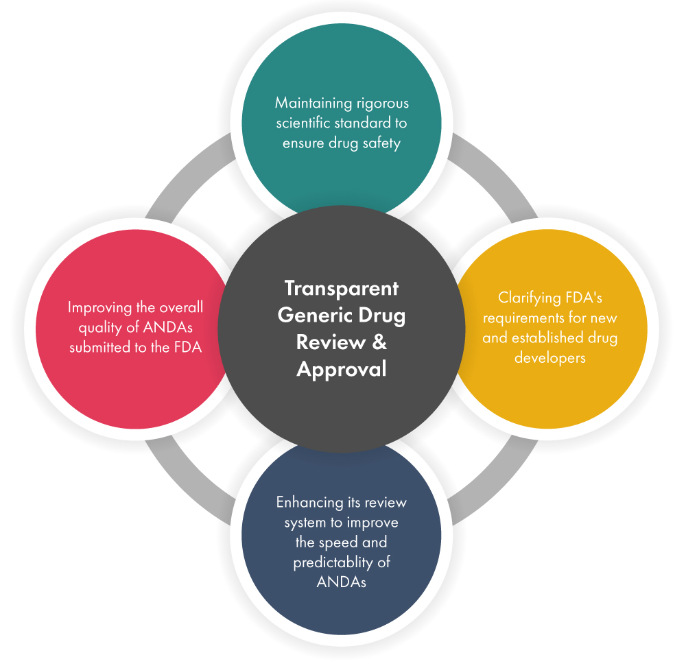 FDA Drug Competition Action Plan - An Overview