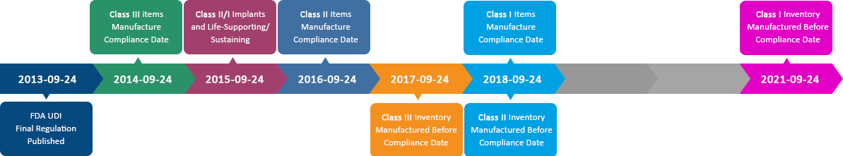 FDA UDI compliance Timelines