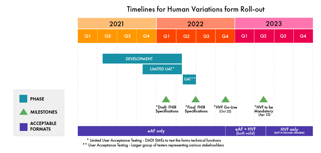 Timelines for Human Variations form Roll out