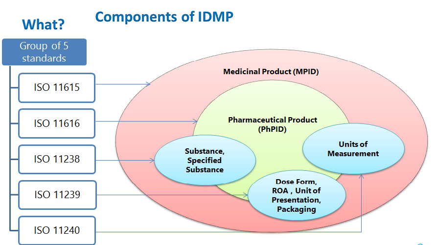 Components of IDMP