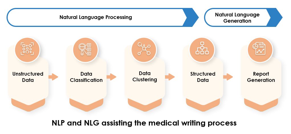 nlp-and-nlg-assisting-the-medical-writing-process