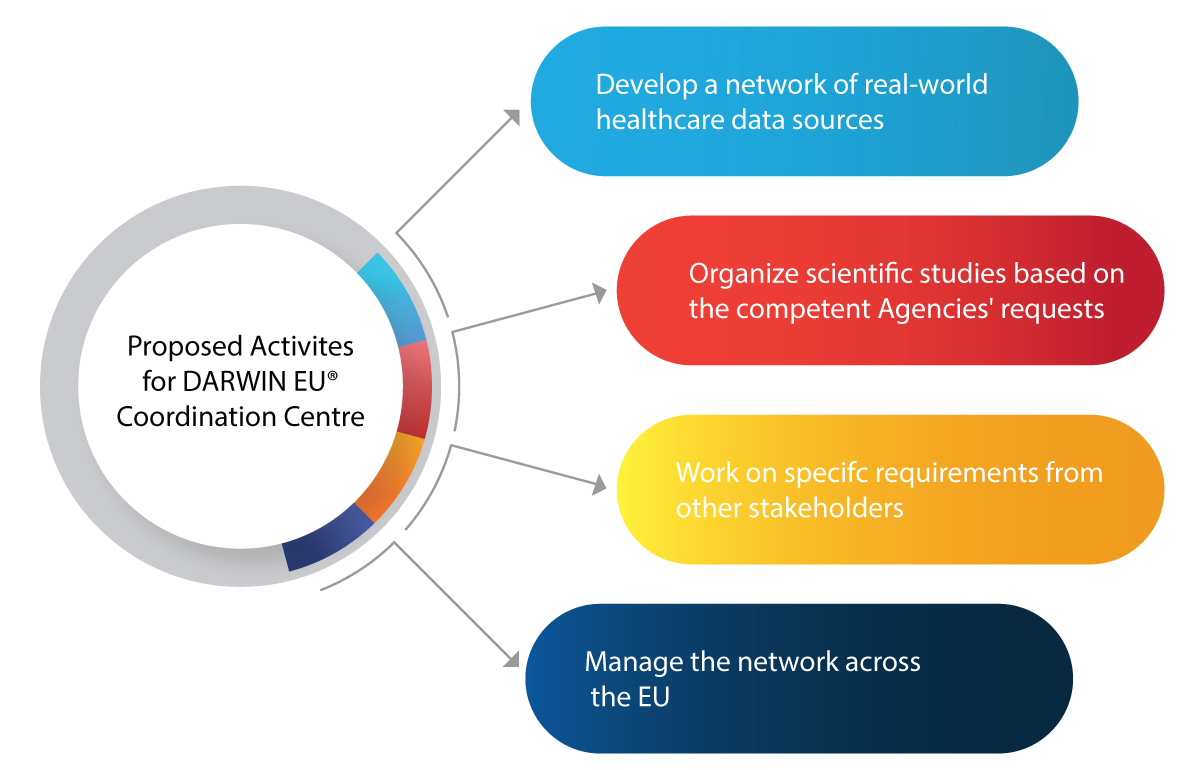 DARWIN EU® Coordination Centre Proposed Activities