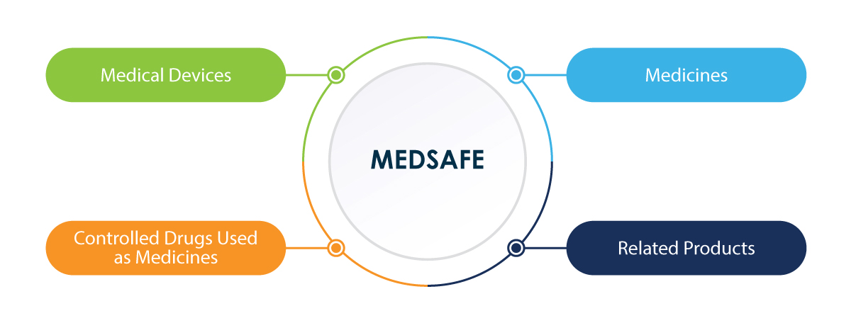 MEDSAFE Regulating Products