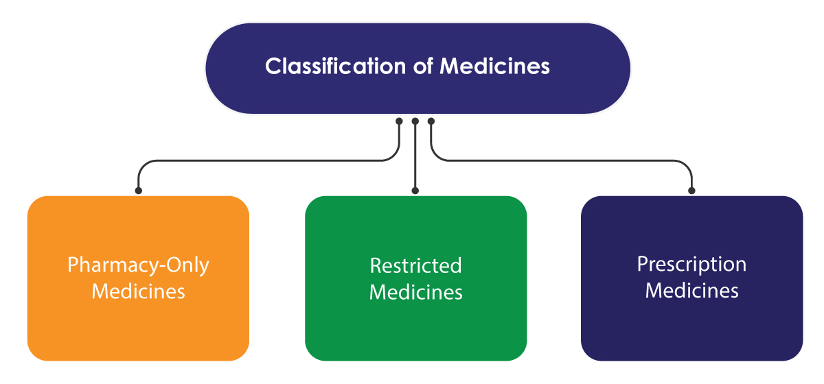 Classification of Medicines in New Zealand