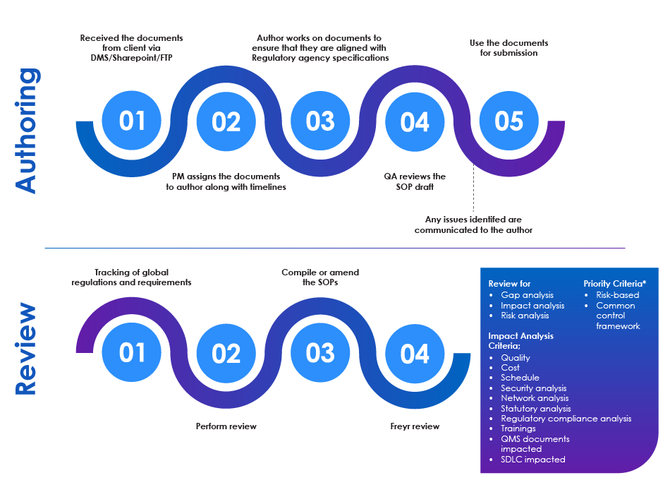 SOP Authoring and Review