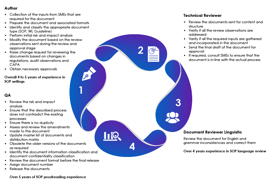 Freyr’s expertise in SOP writing